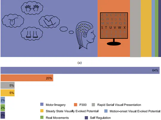 Survey of Deep Learning in EEG